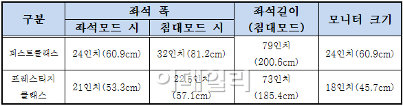 "더 넓고 편안하게" 대한항공, 새 좌석·기내 엔터 시스템 선봬