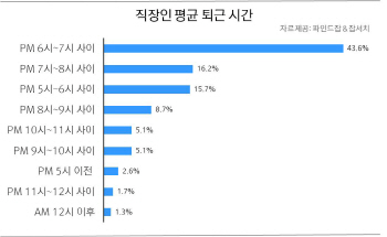 대한민국 직장인, `6시 칼퇴` 얼마나하나 봤더니.. `대반전`