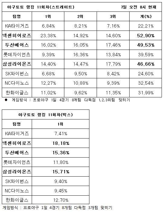 야구팬, ‘넥센, 두산, 삼성 다득점 기록할 것’