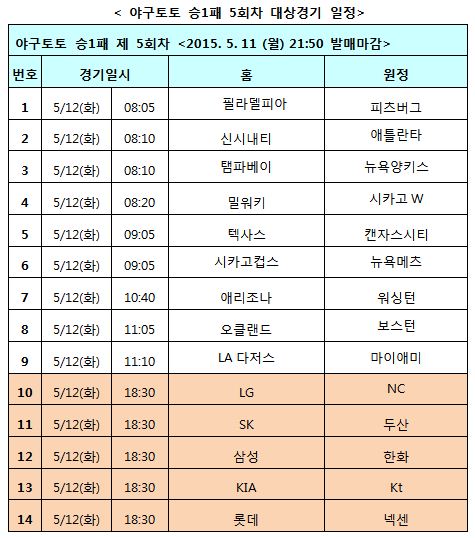 야구토토 승1패, KBO 및 MLB 대상 5회차 발매