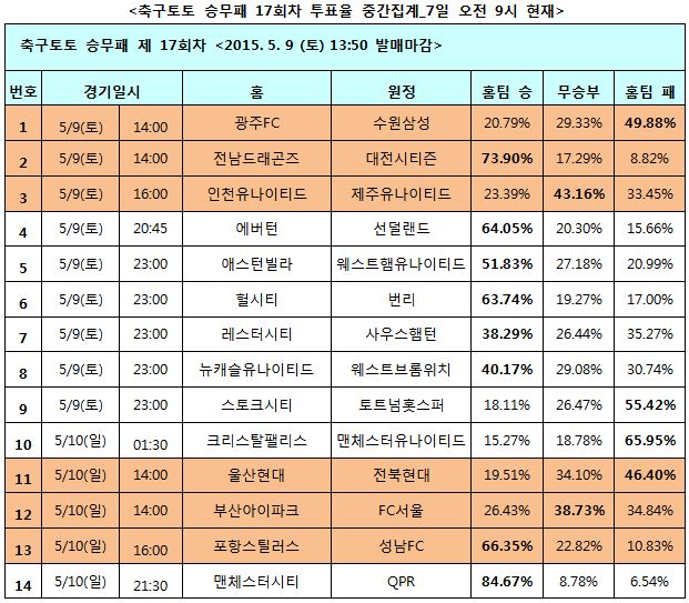 축구팬 65% “맨유, 크리스탈팰리스에 승리하며 챔피언스리그 직행 가능성 이어갈 것”