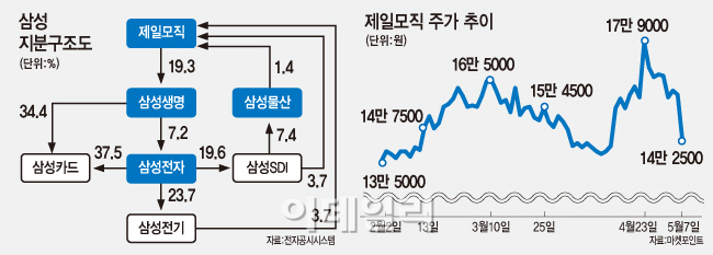 제일모직, 지배구조 이슈에 또 다시 '출렁'