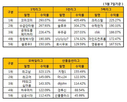 모바일리그 1위 323.11% - 미래에셋증권 실전투자대회 접수 중