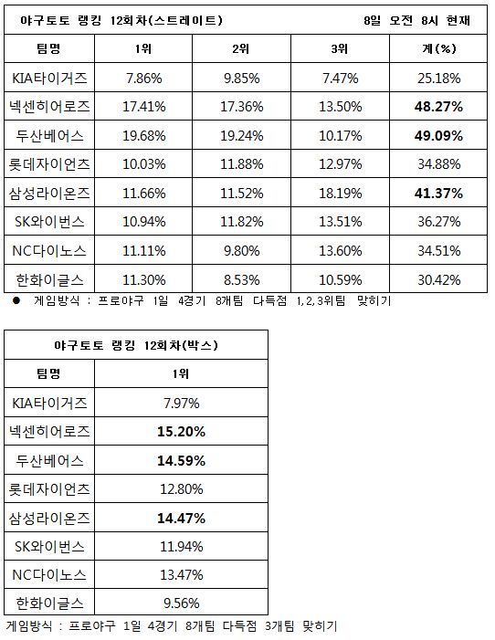 야구토토 랭킹 게임 12회차 ‘두산-넥센-삼성, 다득점 기록할 것’