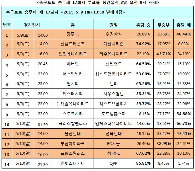 축구팬 85% “맨시티, QPR에 승리할 것”