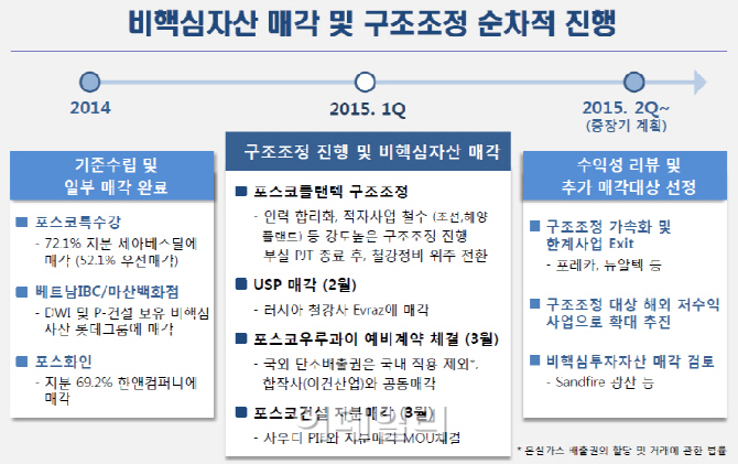 포스코, 국내·외 부실사업·자산 정리 '가속도'