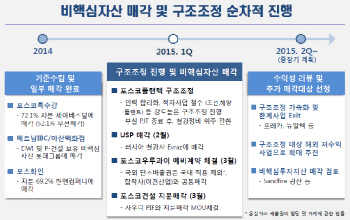 포스코, 국내·외 부실사업·자산 정리 '가속도'