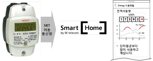 SKT, 디지털 계량기 전문기업 위지트와 스마트홈 제휴