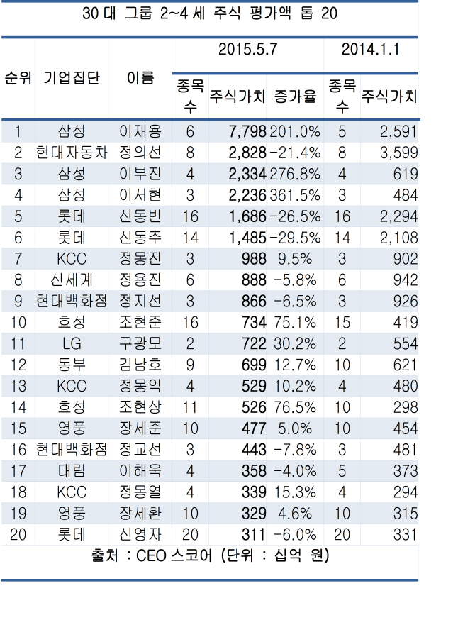 이건희 회장 와병 1년, 삼성 승계 절반가량 완성