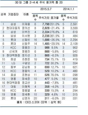 이건희 회장 와병 1년, 삼성 승계 절반가량 완성