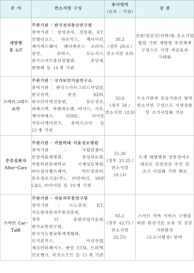 정부지원 IoT 융합실증사업, 4개 선정..어떤 곳인가?