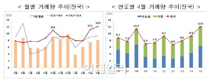 4월 전국 주택 거래량 12만건 돌파…'최다치' 또 경신