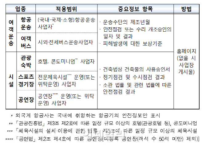 대한항공·아시아나, '항공기 수리일지' 홈페이지에 공개