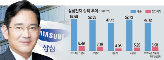 삼성 '이재용 체제' 1년…실적·비전 '합격점'