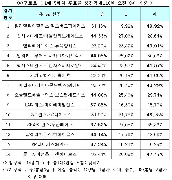 야구팬 64%,“삼성, 한화에 우세 예상”