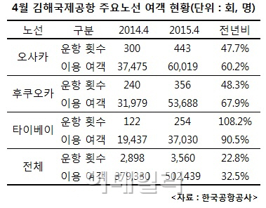 LCC들 부산發 국제선 경쟁에 김해공항 이용객 급증