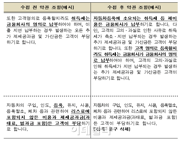 리스車 취·등록세, 리스회사가 부담한다