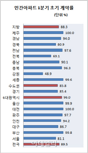 "분양만 하면 완판"..올 1분기 아파트 초기계약률 89.5%