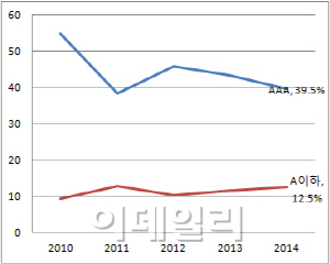 몸 불리는 ELS, 증권사는 괜찮을까