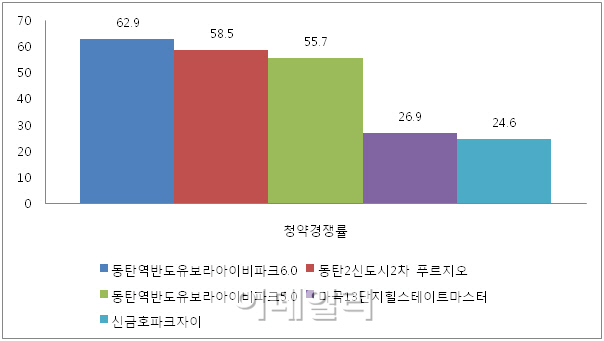 서울·수도권 택지지구…분양시장서 '승승장구'