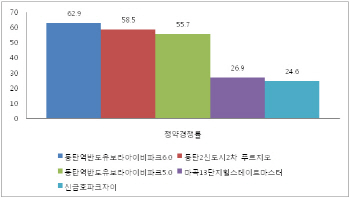 서울·수도권 택지지구…분양시장서 '승승장구'