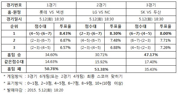 야구팬 50% "넥센, 롯데에 승리 예상”