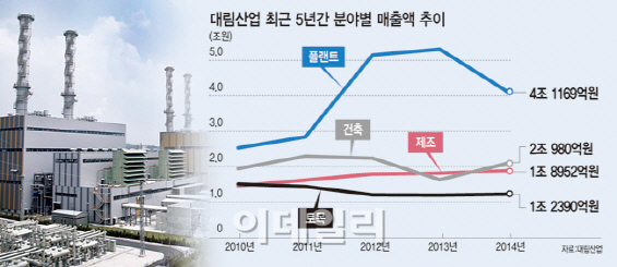 대림산업, 15분기 연속 매출 2조…"건설의 틀 깨겠다"