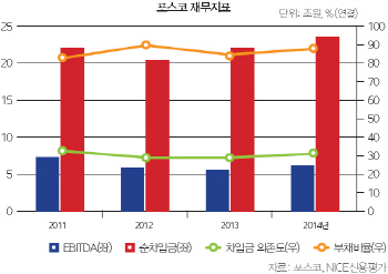 [21st SRE]포스코, 흠집 난 ‘AAA’                                                                                                                                                                       