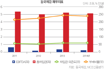 [21st SRE]갈림길에 놓인 동국제강                                                                                                                                                                        