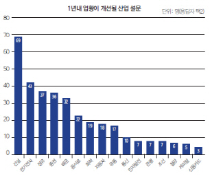 “증권·전기전자, 앞으로 1년 기대”