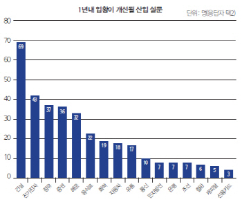 [21st SRE]“증권·전기전자, 앞으로 1년 기대”                                                                                                                                                           