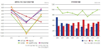 [21st SRE]겨울 지난 건설…드디어 봄볕 들까                                                                                                                                                              