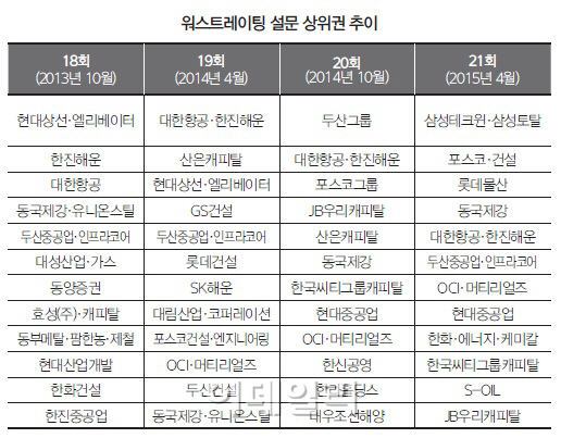 이번에도 몰표는 없었다