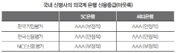 [21st SRE]외국계銀 ‘AAA’ 장벽 균열 조짐                                                                                                                                                               