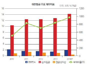 대한항공, 유가하락에도 가시지 않는 우려