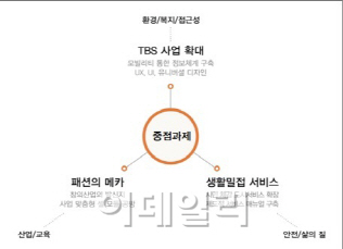 서울시, 동대문 패션-봉제 산업 동반 육성