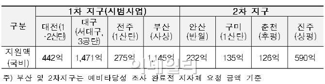 대구·대전 등 노후 산단 "재생 속도 낸다"