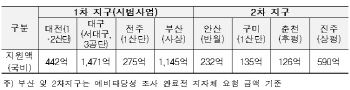 대구·대전 등 노후 산단 "재생 속도 낸다"