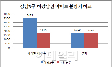 강남3구-비강남권, 재개발·재건축 분양가 격차 두배