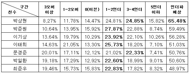 골프팬 65% “박상현, KPGA 제34회 GS칼텍스 매경오픈에서 언더파 전망”