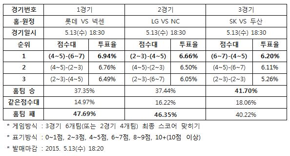 야구팬 46% "NC, LG에 승리 예상”