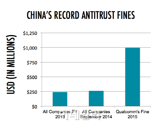 ①EU·中서 직격탄 맞은 구글·퀄컴