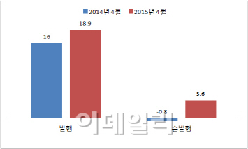 상반기 뜨거웠던 회사채 발행, 하반기는 뚝?