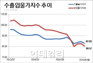 수출입물가 두 달만에 하락세로 전환