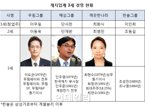 제지업계 3세 경영 `본격화`…단우영 부사장 지분 573억 `1위`