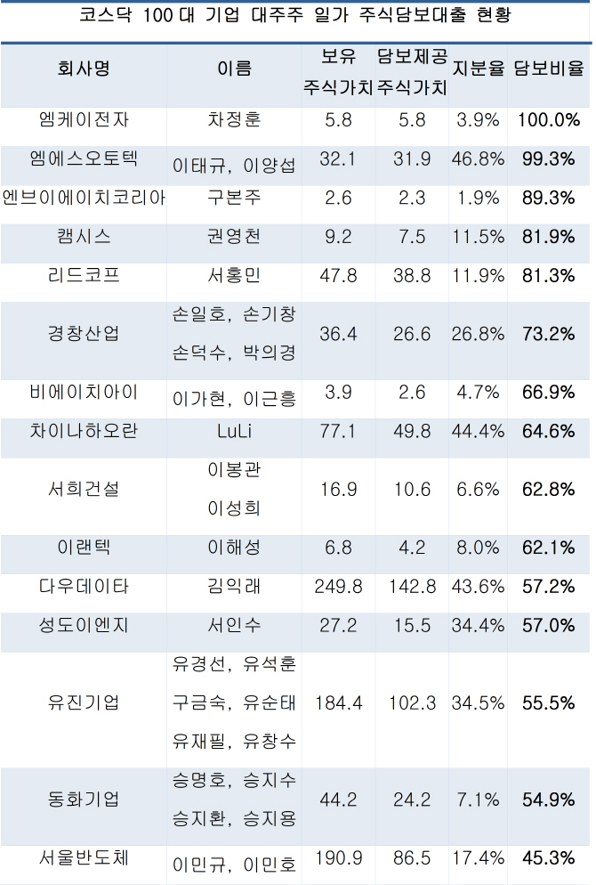 코스닥 기업 대주주 주식 담보율, 30대 그룹보다 높아