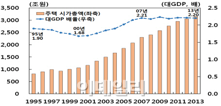 "한국 주택가격, 비교적 완만한 상승"-한국은행