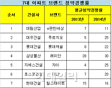 7대 건설사 청약 경쟁률..1년새 2배 넘게 올랐다