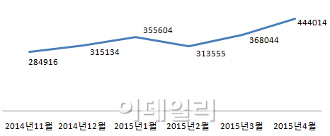 진에어, 지난달 여객 '사상 최대'.."김포-제주 탑승률 97%"