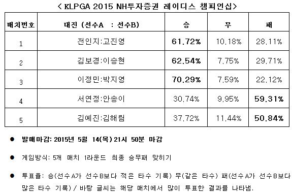 골프팬 61%, “전인지, 고진영보다 좋은 성적 기록할 것”